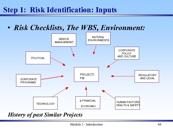 Step 1: Risk Identification: Inputs • Risk Checklists, The WBS, Environment: NATURAL ENVIRONMENTS SENIOR