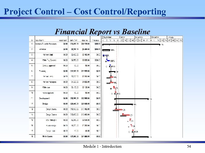 Project Control – Cost Control/Reporting Financial Report vs Baseline Module 1 - Introduction 54