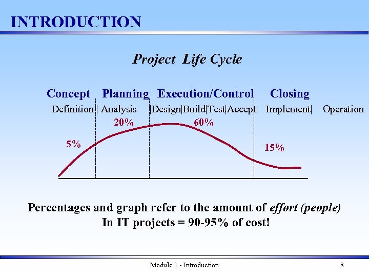 INTRODUCTION Project Life Cycle Concept Planning Execution/Control Definition | Analysis 20% Closing |Design|Build|Test|Accept| Implement|