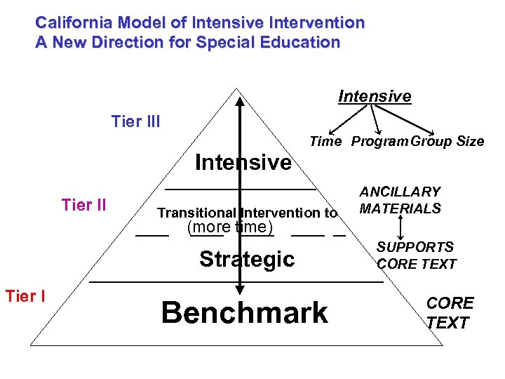 California Model of Intensive Intervention A New Direction for Special Education Intensive Tier III