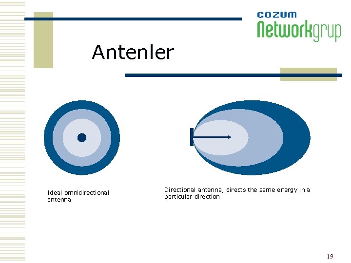 Antenler Ideal omnidirectional antenna Directional antenna, directs the same energy in a particular direction