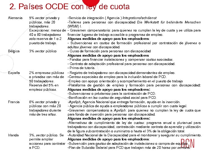 2. Países OCDE con ley de cuota Alemania Bélgica España Francia Irlanda 5% sector