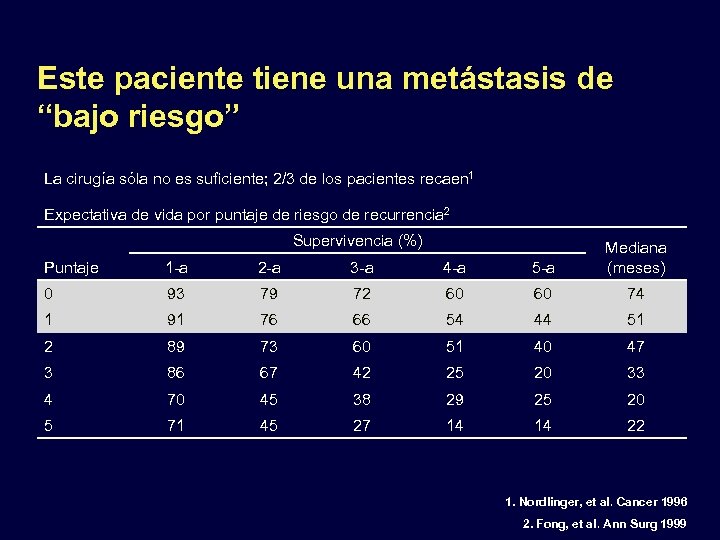 Este paciente tiene una metástasis de “bajo riesgo” La cirugía sóla no es suficiente;
