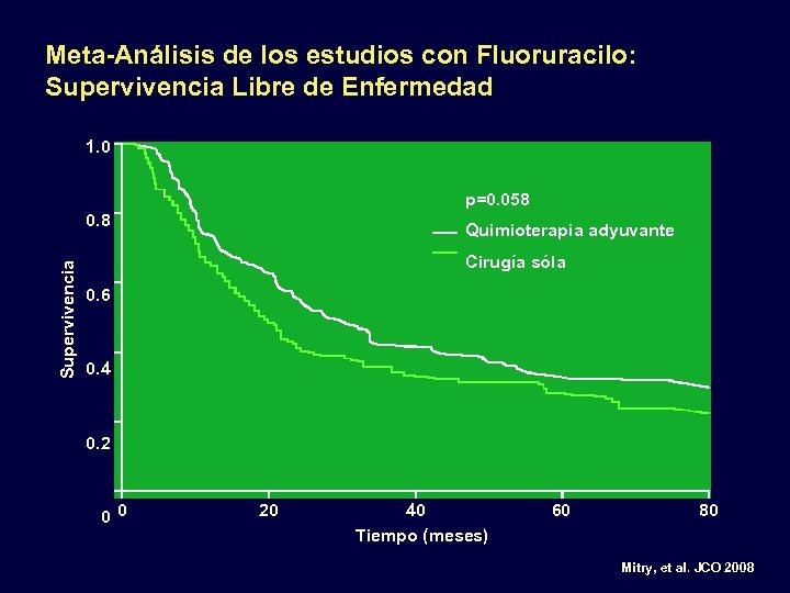 Meta-Análisis de los estudios con Fluoruracilo: Supervivencia Libre de Enfermedad 1. 0 p=0. 058