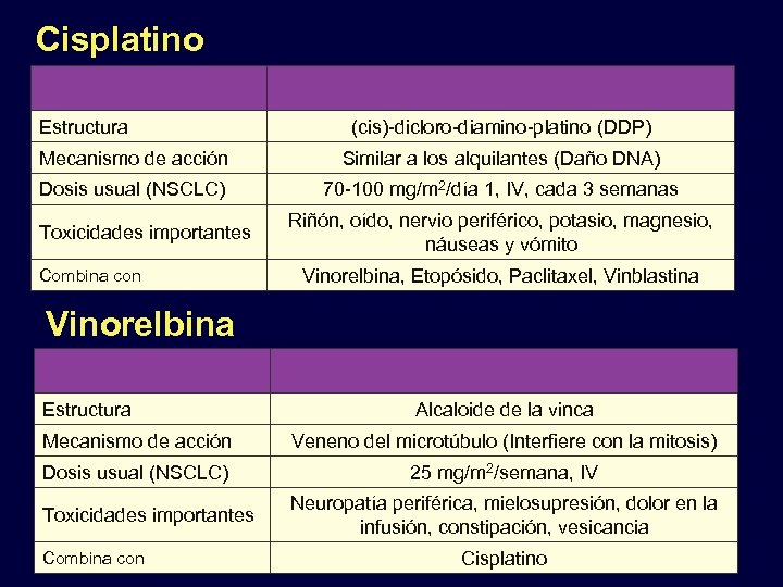 Cisplatino Estructura (cis)-dicloro-diamino-platino (DDP) Mecanismo de acción Similar a los alquilantes (Daño DNA) Dosis