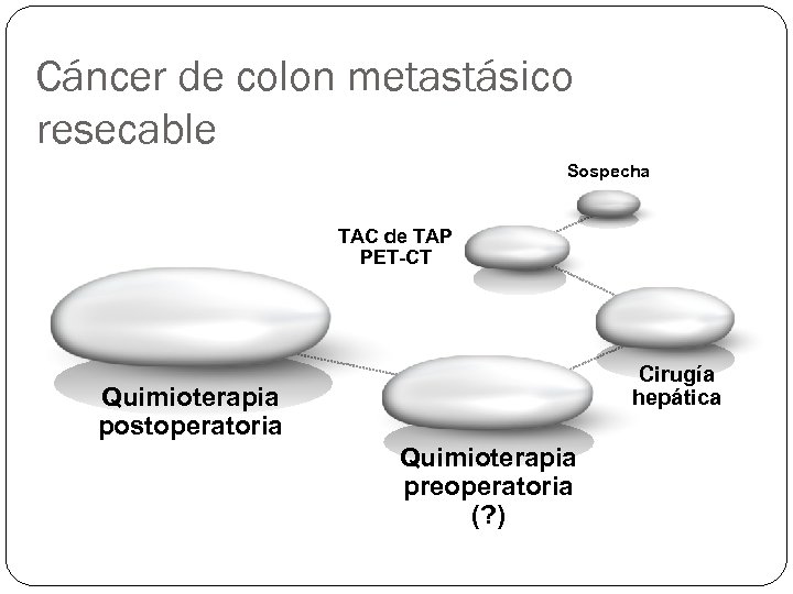 Cáncer de colon metastásico resecable Sospecha TAC de TAP PET-CT Cirugía hepática Quimioterapia postoperatoria