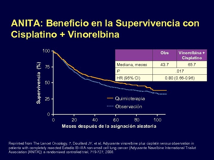 ANITA: Beneficio en la Supervivencia con Cisplatino + Vinorelbina Supervivencia (%) 100 Obs Mediana,