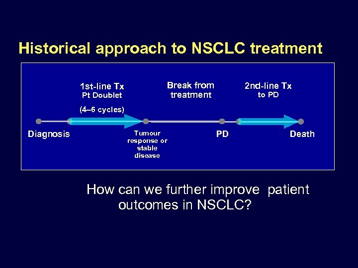 Historical approach to NSCLC treatment 1 st-line Tx Pt Doublet Break from treatment 2