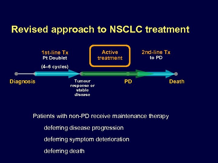 Revised approach to NSCLC treatment 2 nd-line Tx Active treatment 1 st-line Tx Pt