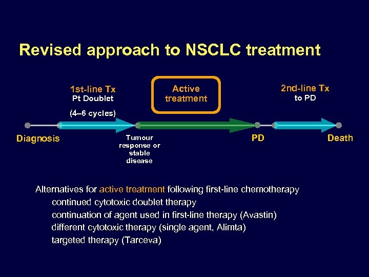 Revised approach to NSCLC treatment 2 nd-line Tx Active treatment 1 st-line Tx Pt