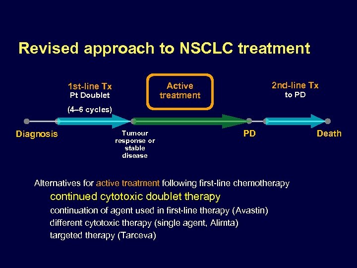 Revised approach to NSCLC treatment 2 nd-line Tx Active treatment 1 st-line Tx Pt