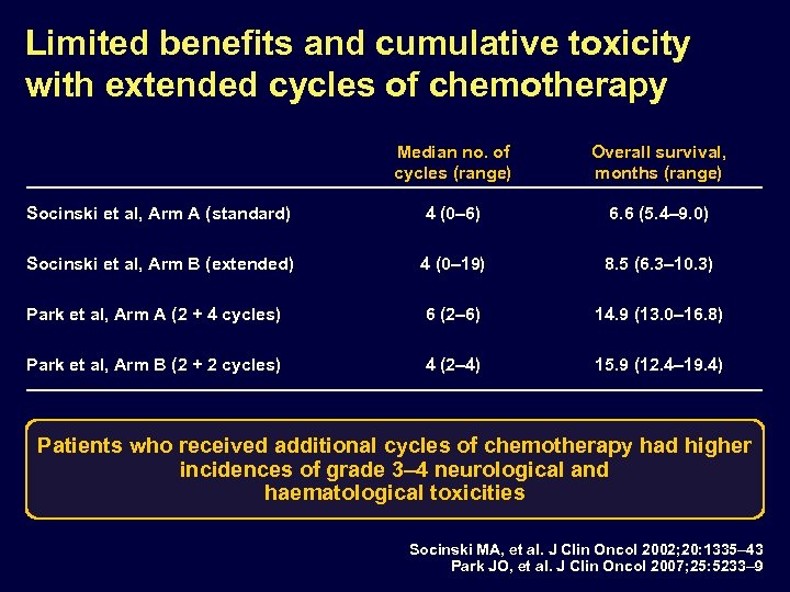 Limited benefits and cumulative toxicity with extended cycles of chemotherapy Median no. of cycles