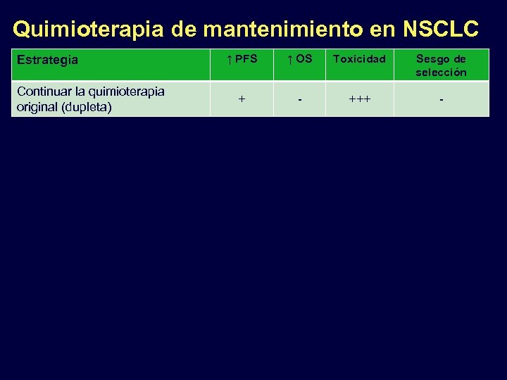 Quimioterapia de mantenimiento en NSCLC Estrategia Continuar la quimioterapia original (dupleta) ↑ PFS ↑