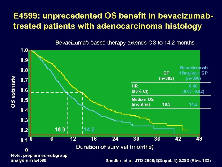 E 4599: unprecedented OS benefit in bevacizumabtreated patients with adenocarcinoma histology Bevacizumab-based therapy extends