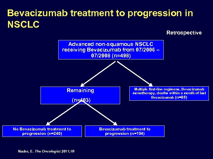 Bevacizumab treatment to progression in NSCLC Retrospective Advanced non-squamous NSCLC receiving Bevacizumab from 07/2006