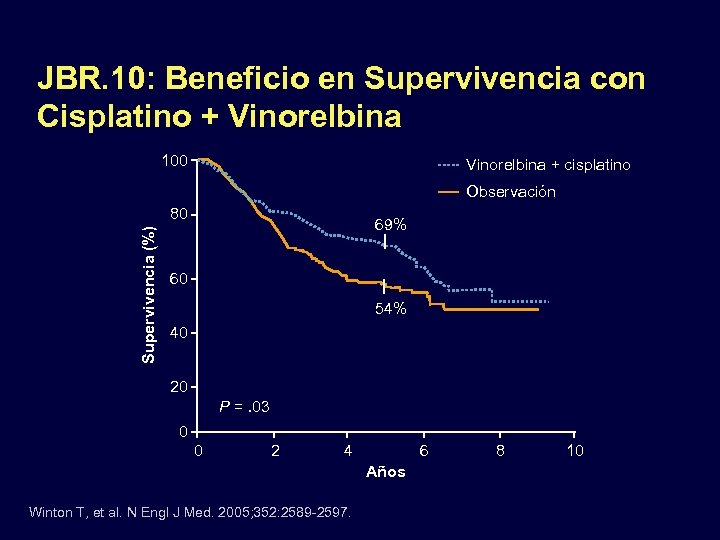 JBR. 10: Beneficio en Supervivencia con Cisplatino + Vinorelbina 100 Vinorelbina + cisplatino Observación