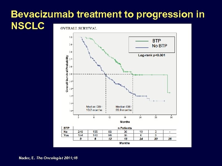Bevacizumab treatment to progression in NSCLC Nader, E. The Oncologist 2011; 16 