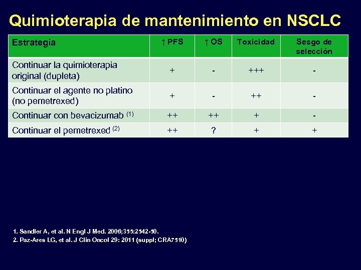 Quimioterapia de mantenimiento en NSCLC ↑ PFS ↑ OS Toxicidad Sesgo de selección Continuar