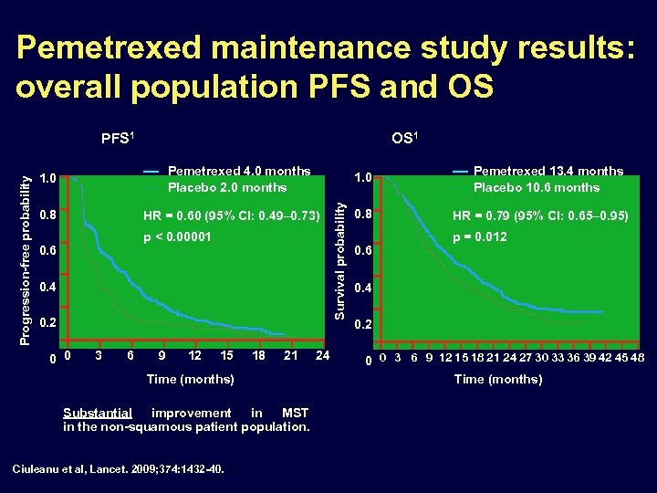 Pemetrexed maintenance study results: overall population PFS and OS OS 1 Pemetrexed 4. 0