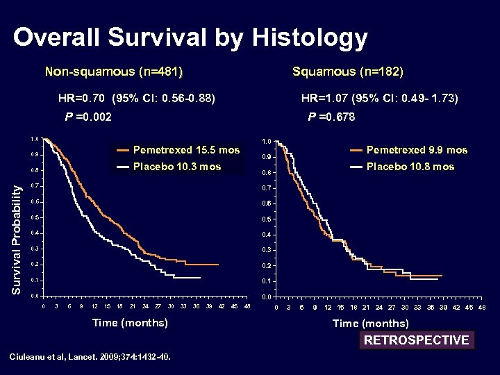 Overall Survival by Histology Non-squamous (n=481) Squamous (n=182) HR=0. 70 (95% CI: 0. 56