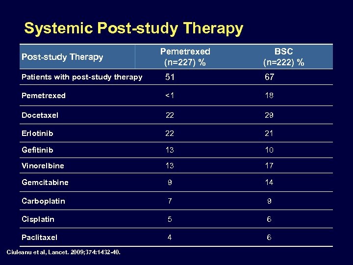 Systemic Post-study Therapy Pemetrexed (n=227) % BSC (n=222) % Patients with post-study therapy 51