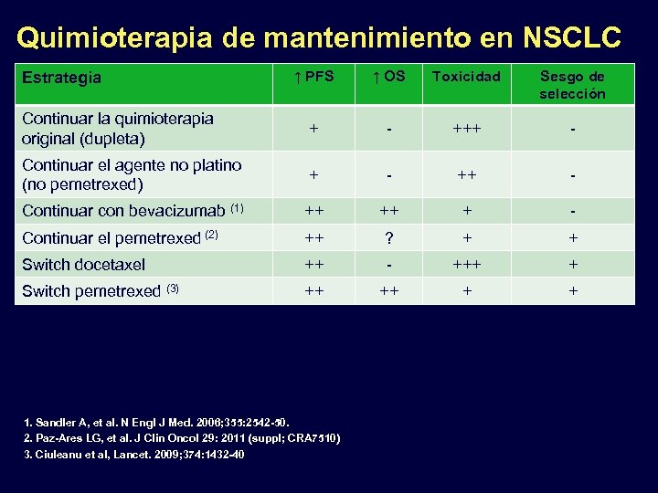 Quimioterapia de mantenimiento en NSCLC ↑ PFS ↑ OS Toxicidad Sesgo de selección Continuar