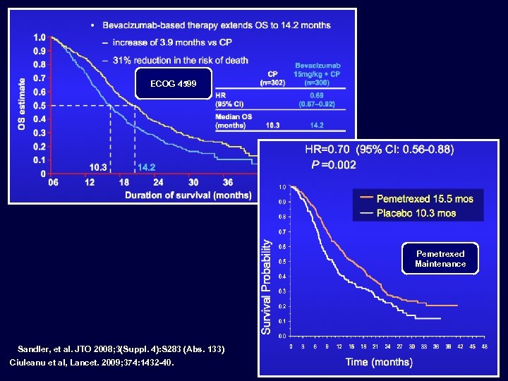 ECOG 4599 Pemetrexed Maintenance Sandler, et al. JTO 2008; 3(Suppl. 4): S 283 (Abs.