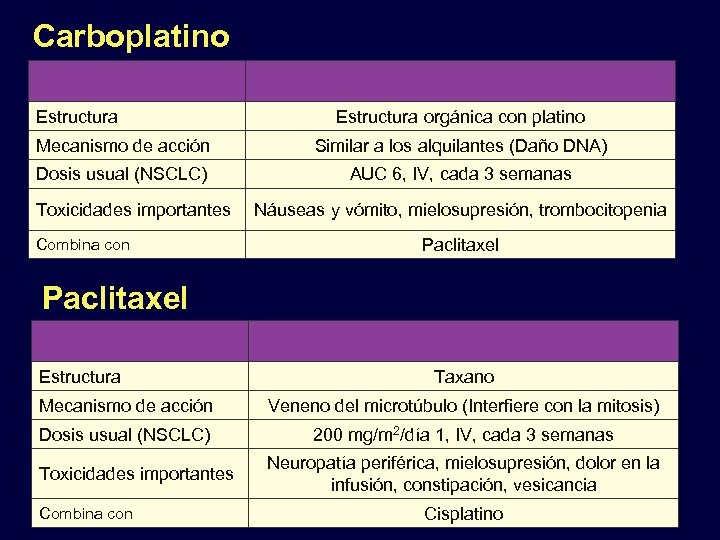 Carboplatino Estructura orgánica con platino Mecanismo de acción Similar a los alquilantes (Daño DNA)