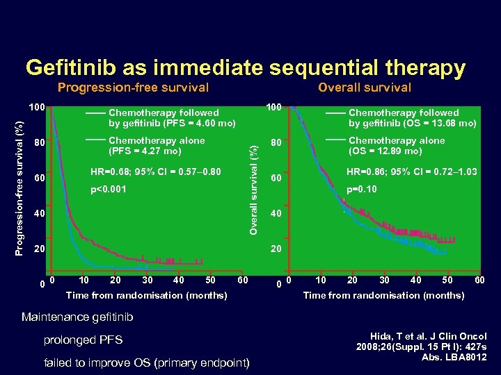 Gefitinib as immediate sequential therapy Progression-free survival 100 Chemotherapy followed by gefitinib (PFS =