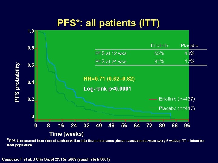 PFS*: all patients (ITT) 1. 0 Erlotinib Placebo PFS at 12 wks 53% 40%