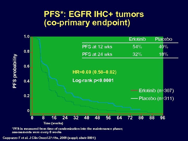 PFS*: EGFR IHC+ tumors (co-primary endpoint) 1. 0 Erlotinib PFS at 12 wks PFS