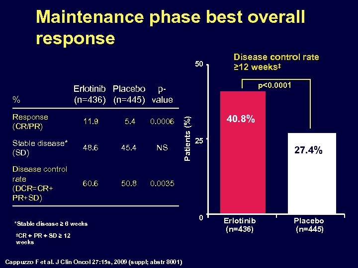 Maintenance phase best overall response 50 % p<0. 0001 Erlotinib Placebo p(n=436) (n=445) value
