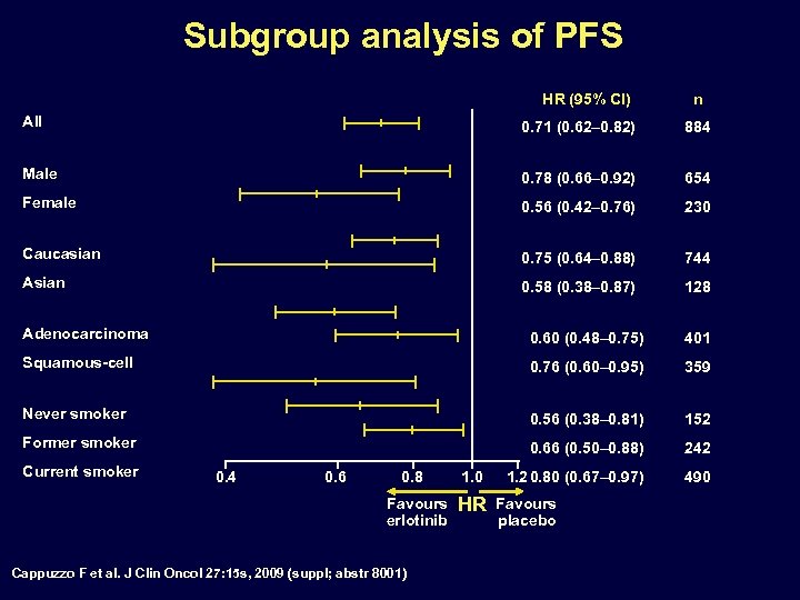 Subgroup analysis of PFS HR (95% CI) n All 0. 71 (0. 62– 0.