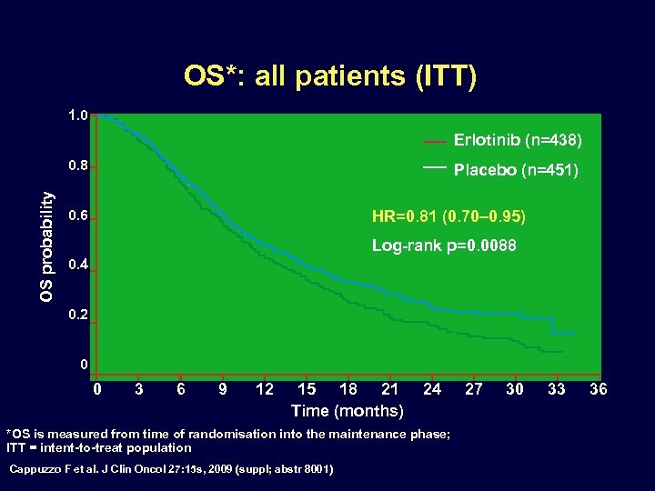 OS*: all patients (ITT) 1. 0 Erlotinib (n=438) OS probability 0. 8 Placebo (n=451)