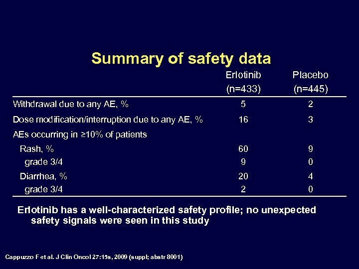 Summary of safety data Erlotinib (n=433) Placebo (n=445) Withdrawal due to any AE, %