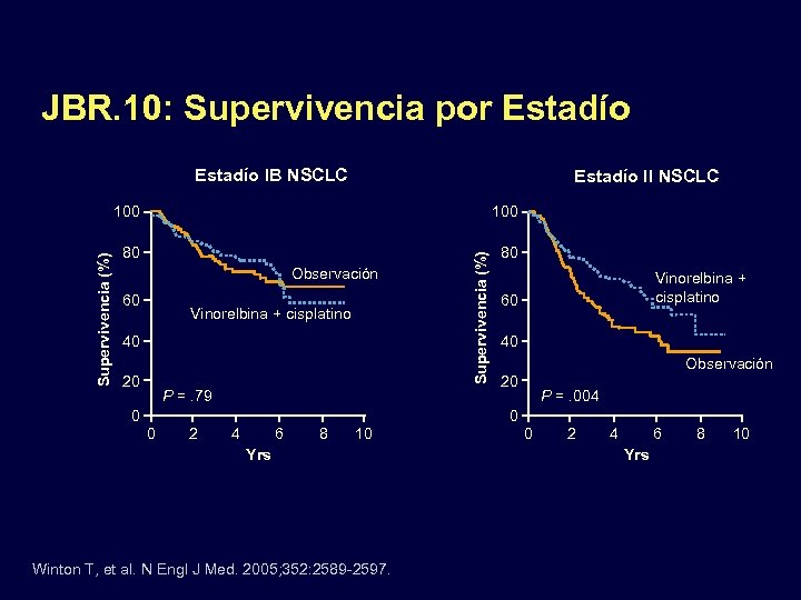 JBR. 10: Supervivencia por Estadío IB NSCLC Estadío II NSCLC 100 80 80 Observación