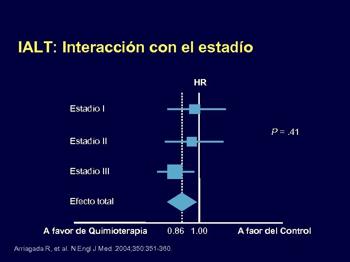 IALT: Interacción con el estadío HR Estadío I P =. 41 Estadío III Efecto