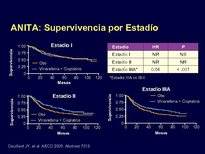 ANITA: Supervivencia por Estadío I Supervivencia 1. 00 Estadío 0. 50 0. 25 0