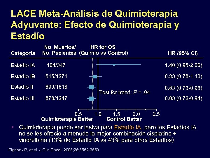 LACE Meta-Análisis de Quimioterapia Adyuvante: Efecto de Quimioterapia y Estadío Categoría No. Muertos/ HR