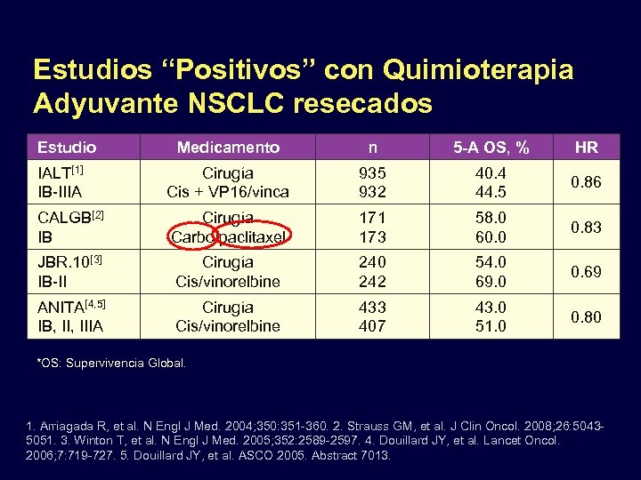 Estudios “Positivos” con Quimioterapia Adyuvante NSCLC resecados Estudio Medicamento n 5 -A OS, %