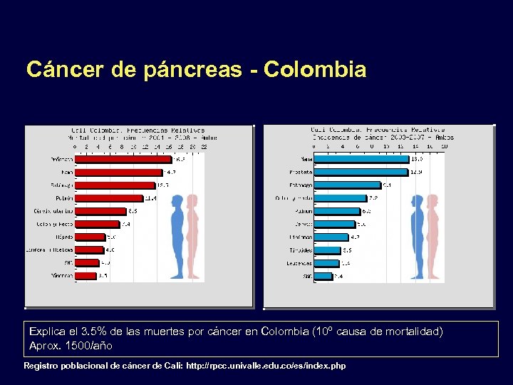 Cáncer de páncreas - Colombia Explica el 3. 5% de las muertes por cáncer