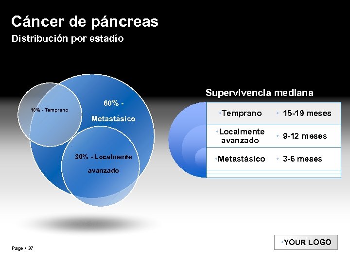 Cáncer de páncreas Distribución por estadío Supervivencia mediana 10% - Temprano 60% - 30%
