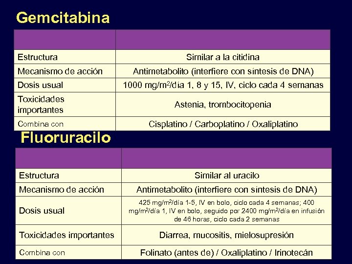 Gemcitabina Estructura Mecanismo de acción Similar a la citidina Antimetabolito (interfiere con síntesis de