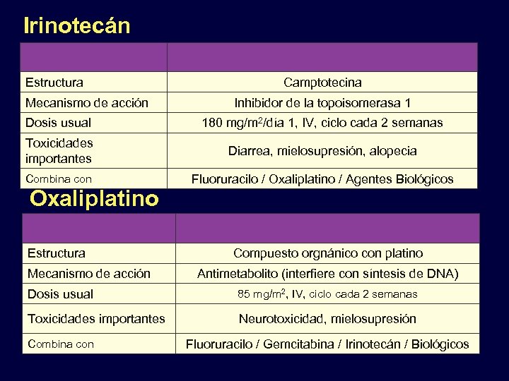Irinotecán Estructura Mecanismo de acción Camptotecina Inhibidor de la topoisomerasa 1 Dosis usual 180