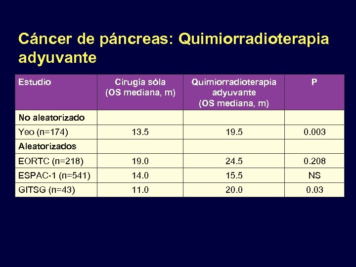 Cáncer de páncreas: Quimiorradioterapia adyuvante Estudio Cirugía sóla (OS mediana, m) Quimiorradioterapia adyuvante (OS