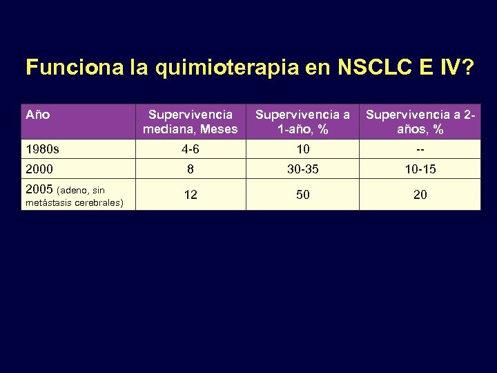 Funciona la quimioterapia en NSCLC E IV? Año Supervivencia mediana, Meses Supervivencia a 21