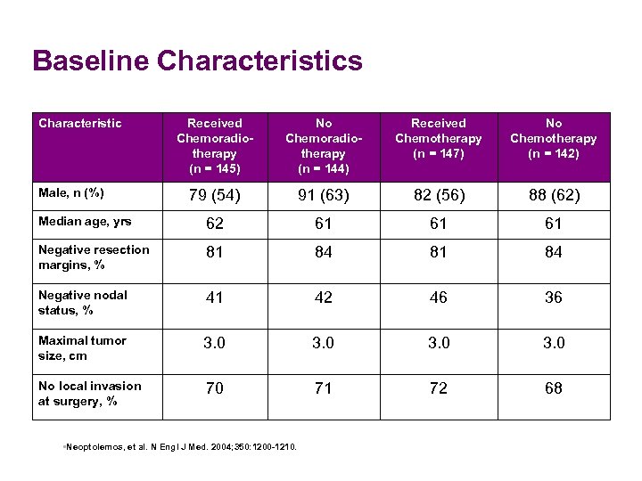 Baseline Characteristics Characteristic Received Chemoradiotherapy (n = 145) No Chemoradiotherapy (n = 144) Received
