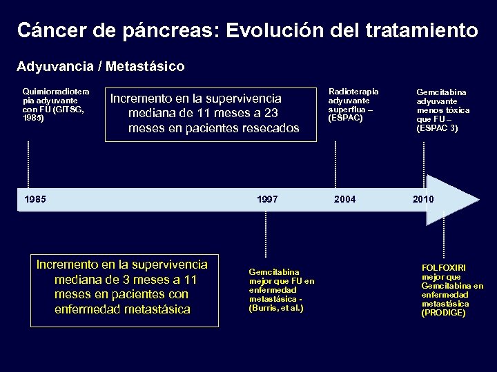 Cáncer de páncreas: Evolución del tratamiento Adyuvancia / Metastásico Quimiorradiotera pia adyuvante con FU