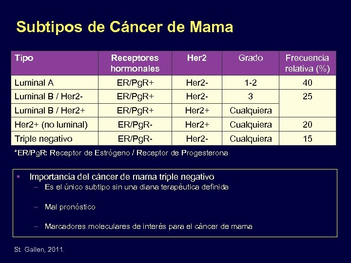 Subtipos de Cáncer de Mama Tipo Receptores hormonales Her 2 Grado Frecuencia relativa (%)