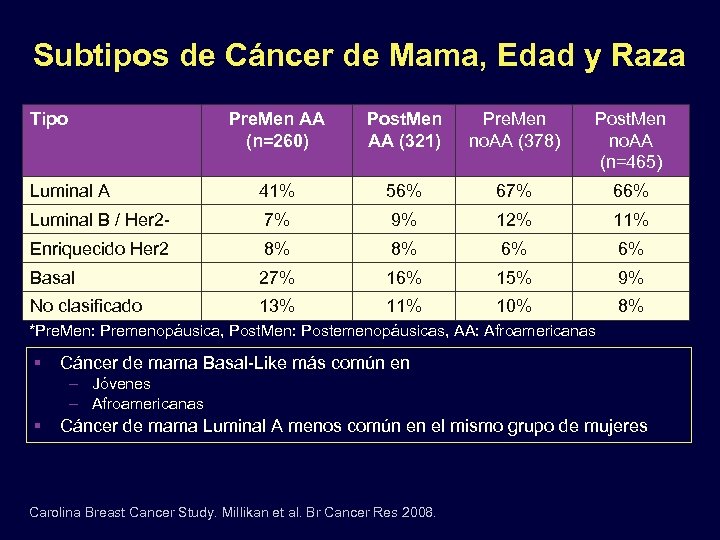 Subtipos de Cáncer de Mama, Edad y Raza Tipo Pre. Men AA (n=260) Post.